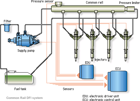 systèmes d'injection diesel ~ Fâlîotîqùé